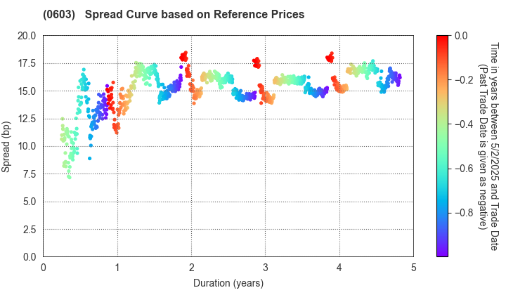 National Institution for Academic Degrees and Quality Enhancement of Higher Education: Spread Curve based on JSDA Reference Prices