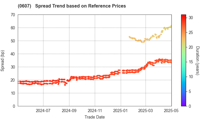 The University of Tokyo: Spread Trend based on JSDA Reference Prices