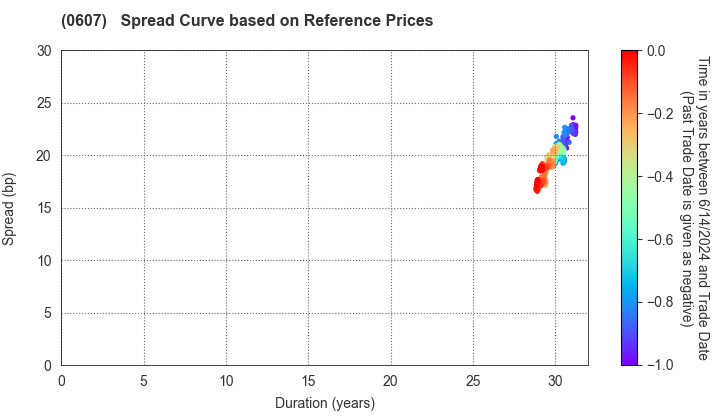 The University of Tokyo: Spread Curve based on JSDA Reference Prices