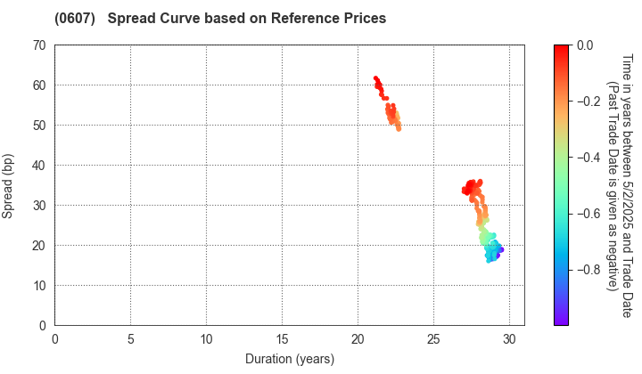 The University of Tokyo: Spread Curve based on JSDA Reference Prices