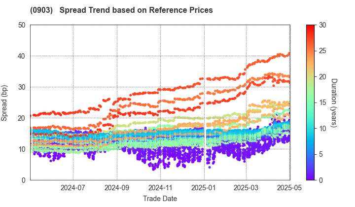 Development Bank of Japan Inc.: Spread Trend based on JSDA Reference Prices