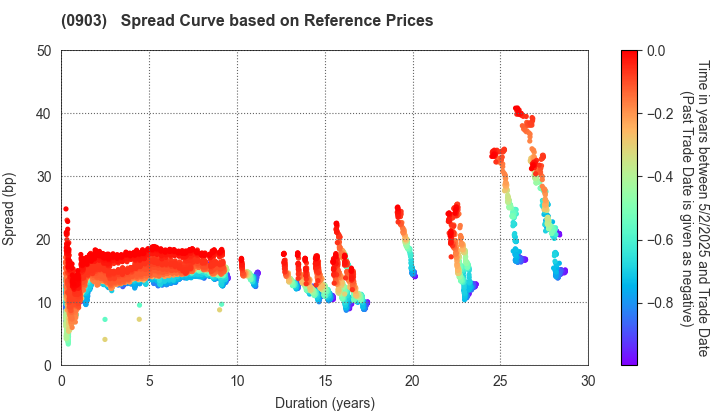 Development Bank of Japan Inc.: Spread Curve based on JSDA Reference Prices