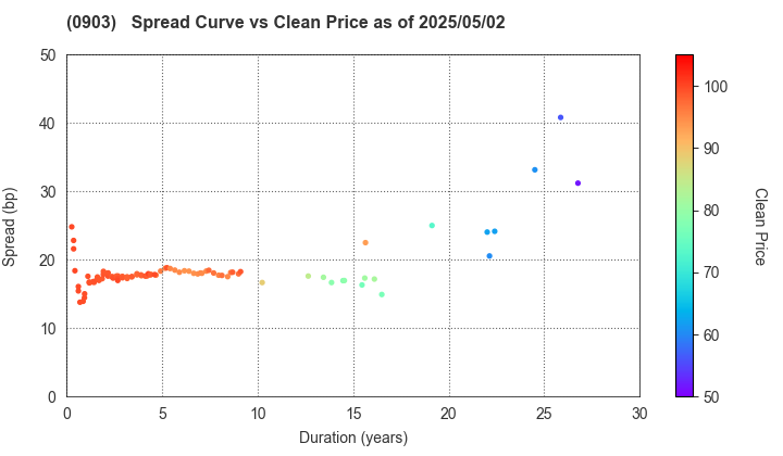 Development Bank of Japan Inc.: The Spread vs Price as of 5/2/2025