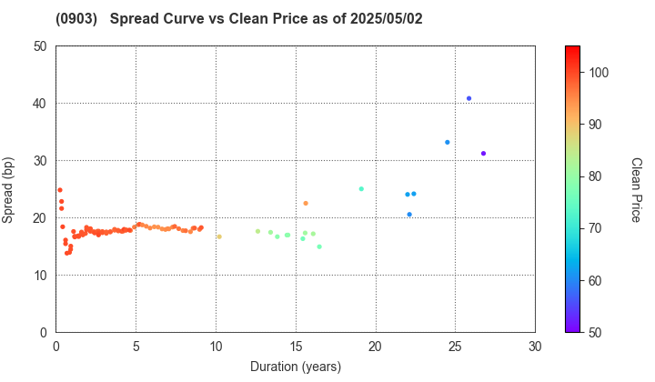 Development Bank of Japan Inc.: The Spread vs Price as of 5/10/2024