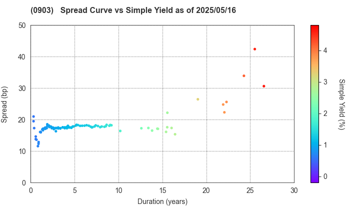 Development Bank of Japan Inc.: The Spread vs Simple Yield as of 5/2/2025
