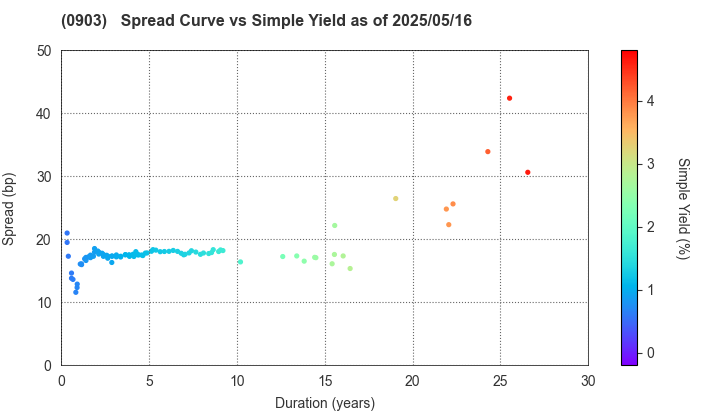 Development Bank of Japan Inc.: The Spread vs Simple Yield as of 5/10/2024