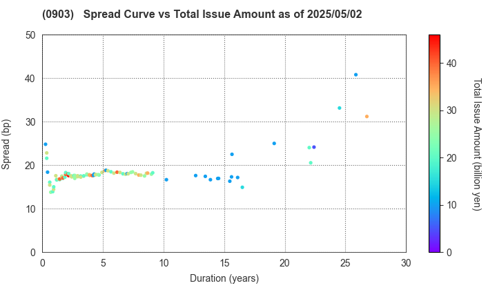 Development Bank of Japan Inc.: The Spread vs Total Issue Amount as of 5/2/2025