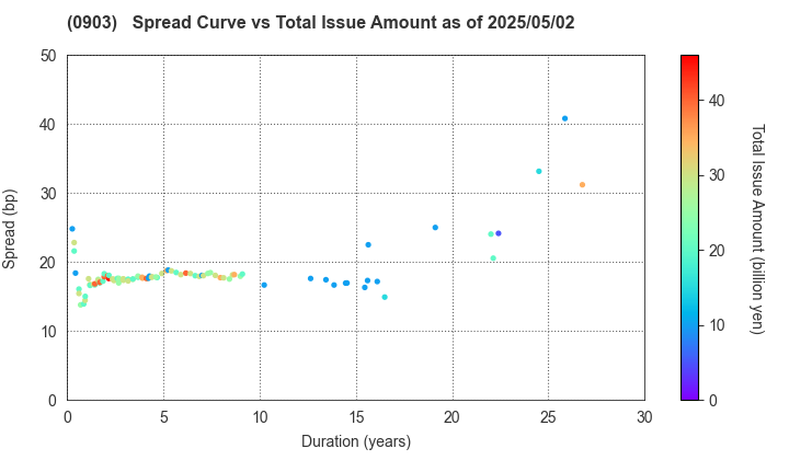 Development Bank of Japan Inc.: The Spread vs Total Issue Amount as of 5/10/2024