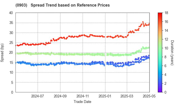 Development Bank of Japan Inc.: Spread Trend based on JSDA Reference Prices