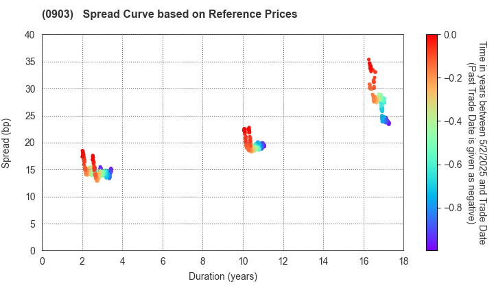 Development Bank of Japan Inc.: Spread Curve based on JSDA Reference Prices