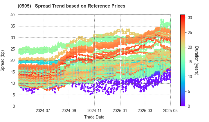 Japan Expressway Holding and Debt Repayment Agency: Spread Trend based on JSDA Reference Prices