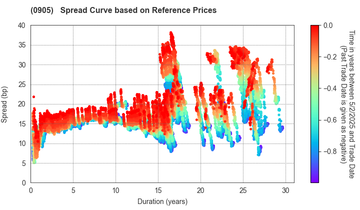 Japan Expressway Holding and Debt Repayment Agency: Spread Curve based on JSDA Reference Prices