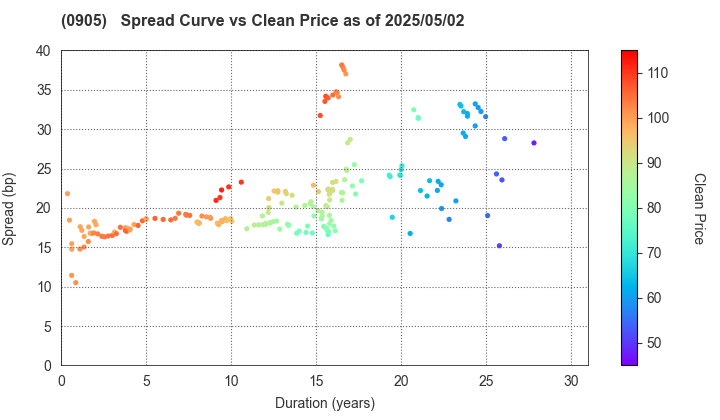 Japan Expressway Holding and Debt Repayment Agency: The Spread vs Price as of 5/10/2024