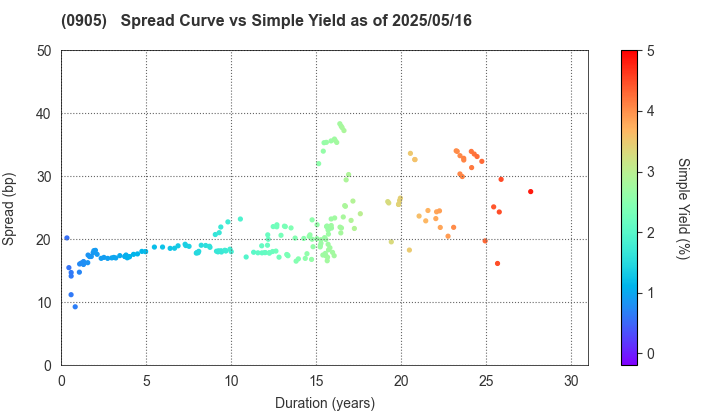 Japan Expressway Holding and Debt Repayment Agency: The Spread vs Simple Yield as of 5/2/2025