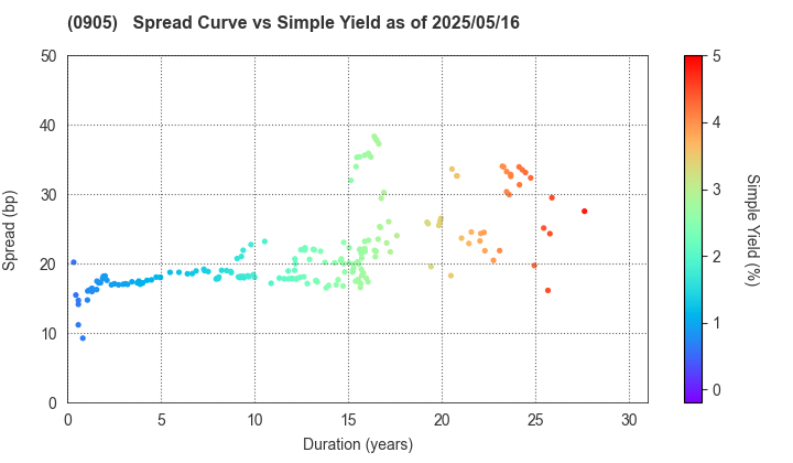 Japan Expressway Holding and Debt Repayment Agency: The Spread vs Simple Yield as of 5/10/2024