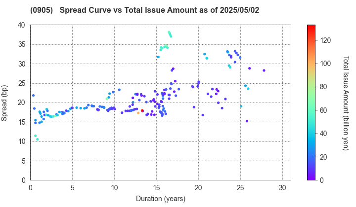 Japan Expressway Holding and Debt Repayment Agency: The Spread vs Total Issue Amount as of 5/2/2025