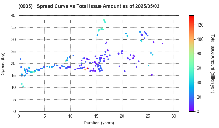 Japan Expressway Holding and Debt Repayment Agency: The Spread vs Total Issue Amount as of 5/10/2024