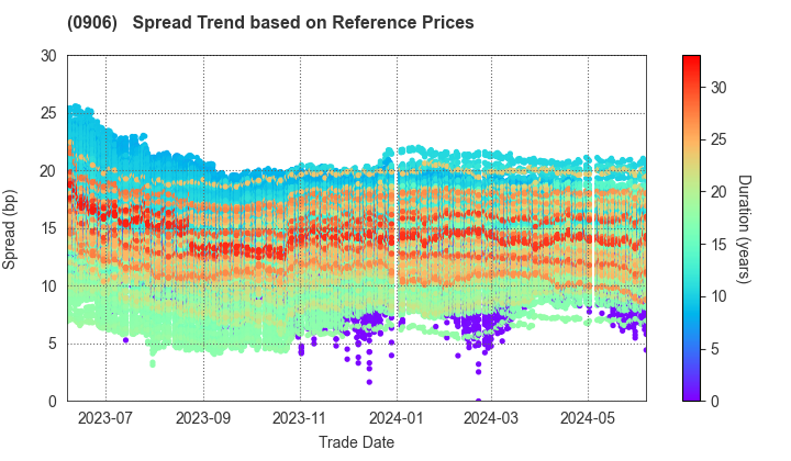 Japan Finance Organization for Municipalities: Spread Trend based on JSDA Reference Prices