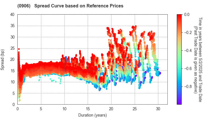 Japan Finance Organization for Municipalities: Spread Curve based on JSDA Reference Prices