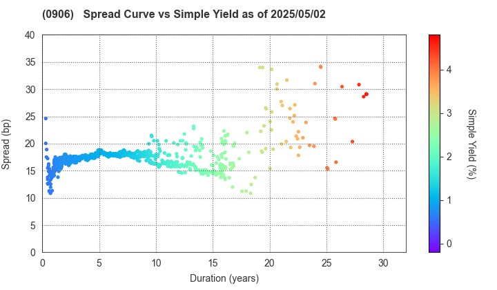 Japan Finance Organization for Municipalities: The Spread vs Simple Yield as of 5/10/2024