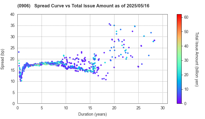 Japan Finance Organization for Municipalities: The Spread vs Total Issue Amount as of 5/2/2025