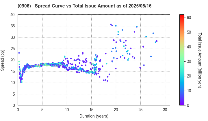 Japan Finance Organization for Municipalities: The Spread vs Total Issue Amount as of 5/10/2024