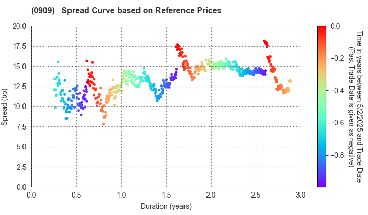 Japan Water Agency: Spread Curve based on JSDA Reference Prices