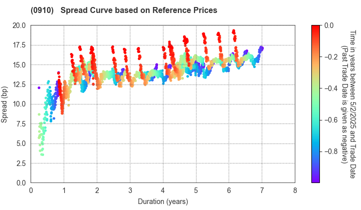 Japan Finance Corporation: Spread Curve based on JSDA Reference Prices