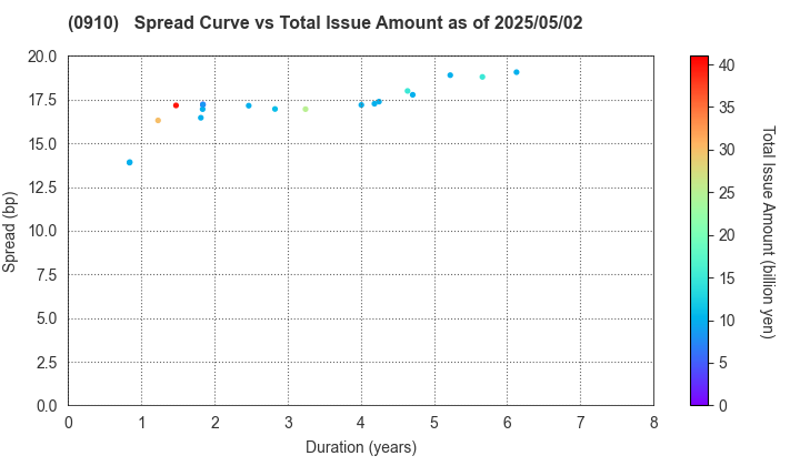 Japan Finance Corporation: The Spread vs Total Issue Amount as of 5/2/2025