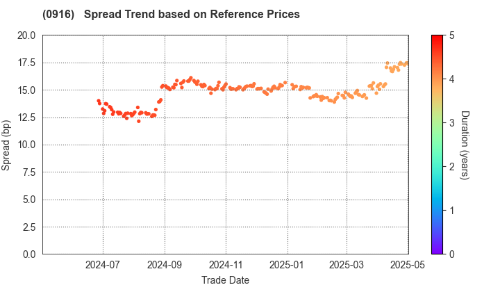 Japan Bank for International Cooperation: Spread Trend based on JSDA Reference Prices