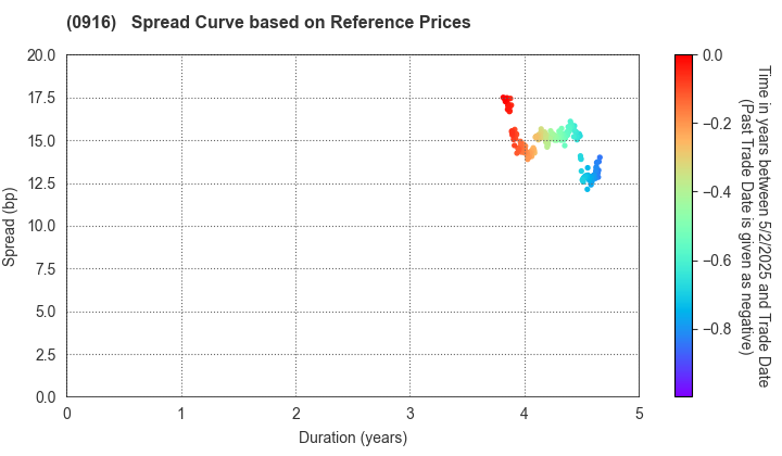 Japan Bank for International Cooperation: Spread Curve based on JSDA Reference Prices