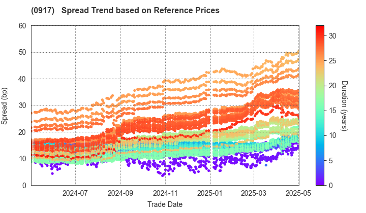 Urban Renaissance Agency: Spread Trend based on JSDA Reference Prices