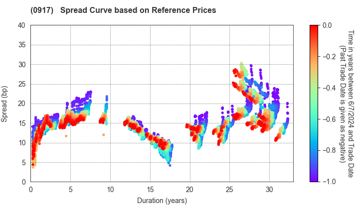 Urban Renaissance Agency: Spread Curve based on JSDA Reference Prices