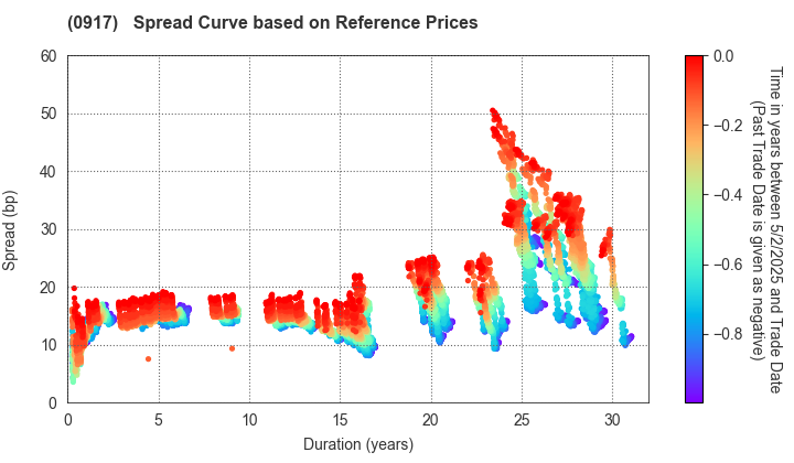 Urban Renaissance Agency: Spread Curve based on JSDA Reference Prices