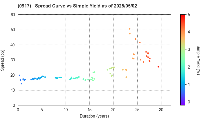 Urban Renaissance Agency: The Spread vs Simple Yield as of 5/2/2025