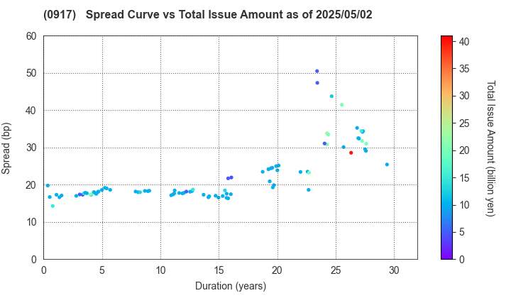 Urban Renaissance Agency: The Spread vs Total Issue Amount as of 5/2/2025