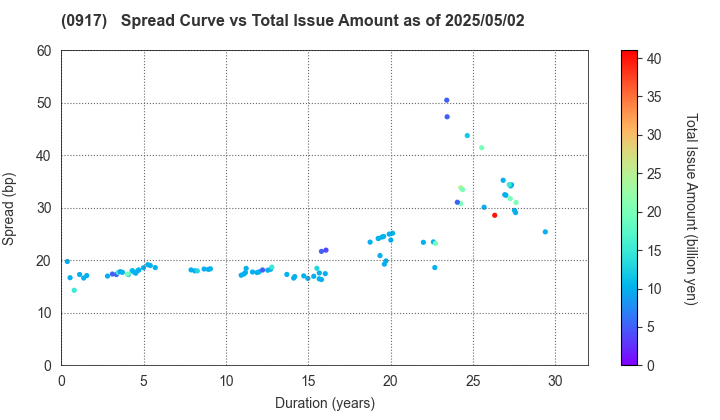 Urban Renaissance Agency: The Spread vs Total Issue Amount as of 5/10/2024