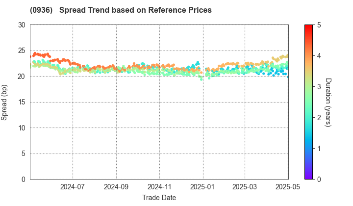 New Kansai International Airport Company,Ltd: Spread Trend based on JSDA Reference Prices