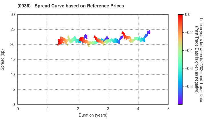 New Kansai International Airport Company,Ltd: Spread Curve based on JSDA Reference Prices