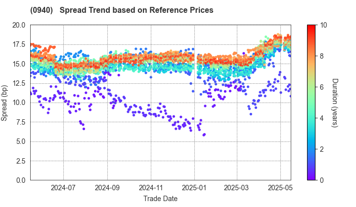 Welfare And Medical Service Agency: Spread Trend based on JSDA Reference Prices