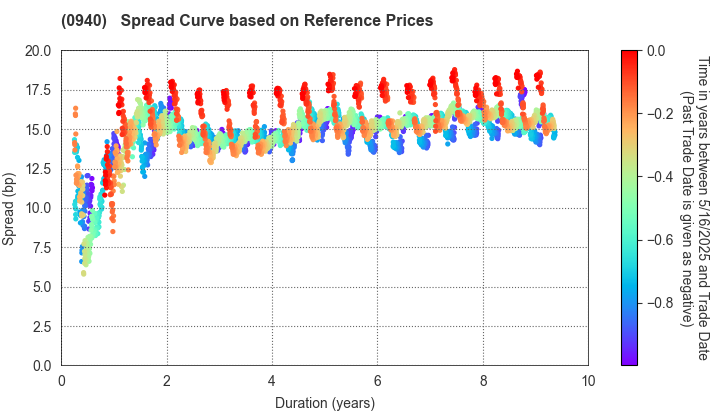 Welfare And Medical Service Agency: Spread Curve based on JSDA Reference Prices