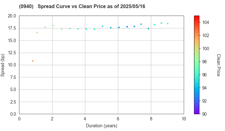 Welfare And Medical Service Agency: The Spread vs Price as of 5/10/2024