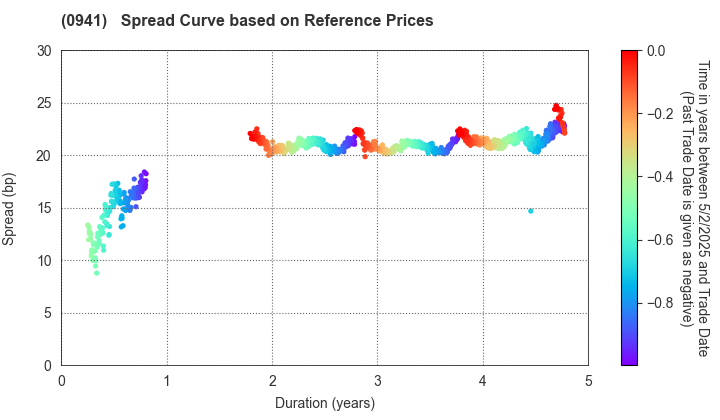 Central Japan International Airport Company , Limited: Spread Curve based on JSDA Reference Prices