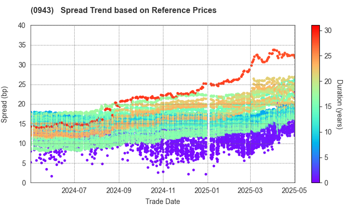 Japan Housing Finance Agency: Spread Trend based on JSDA Reference Prices