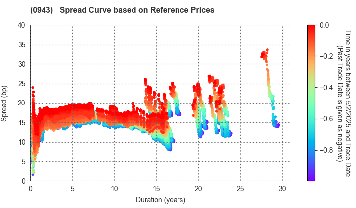 Japan Housing Finance Agency: Spread Curve based on JSDA Reference Prices