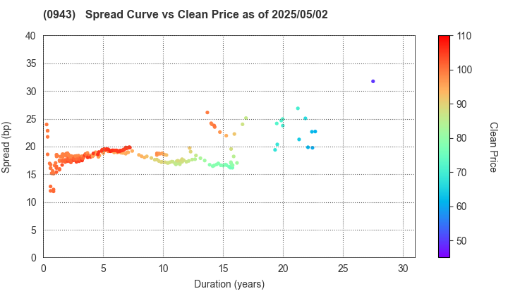 Japan Housing Finance Agency: The Spread vs Price as of 5/2/2025