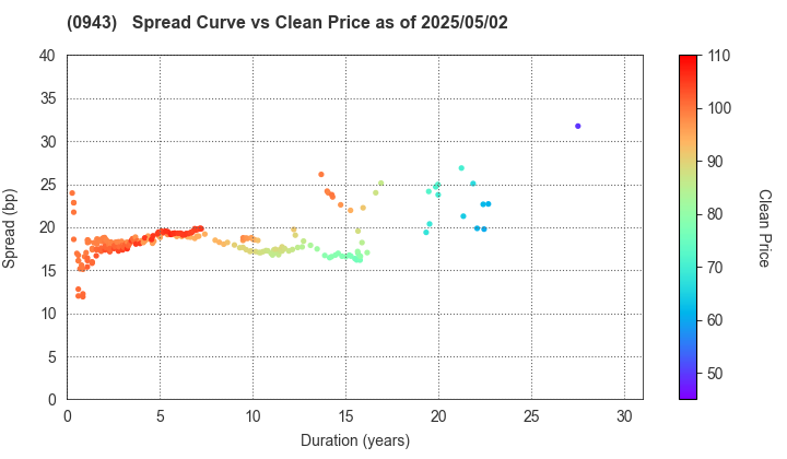 Japan Housing Finance Agency: The Spread vs Price as of 5/10/2024