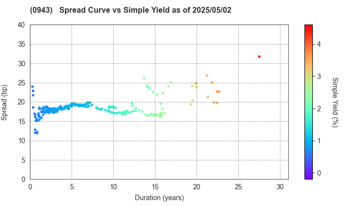 Japan Housing Finance Agency: The Spread vs Simple Yield as of 5/2/2025