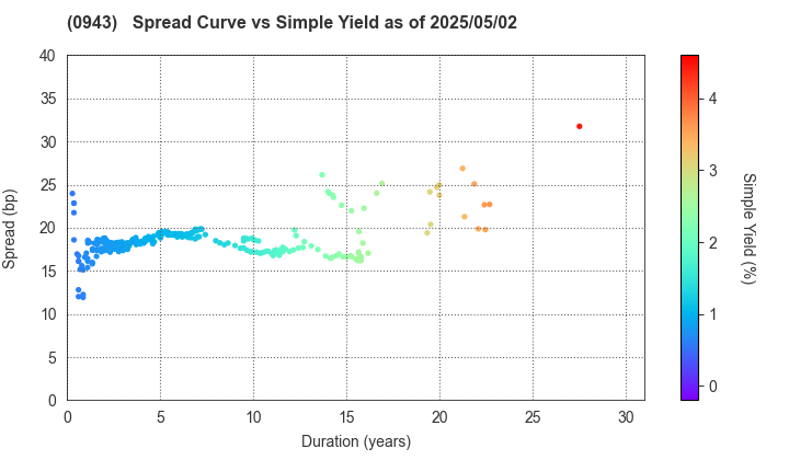 Japan Housing Finance Agency: The Spread vs Simple Yield as of 5/10/2024