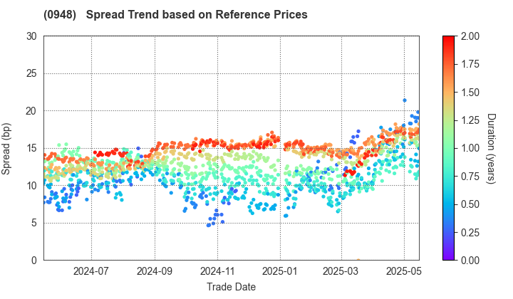 Japan Student Services Organization: Spread Trend based on JSDA Reference Prices